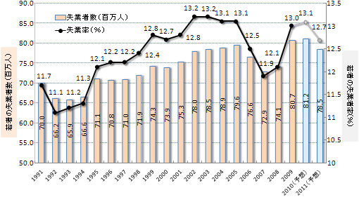 世界の若者の失業、史上最悪
―ILO報告