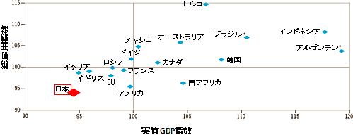 図1．2011年第1四半期 G20主要国の実質経済成長指数と総雇用指数（2008年第1四半期＝100）