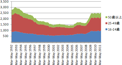 図：年齢階層別失業者数の推移(1992-2011年)