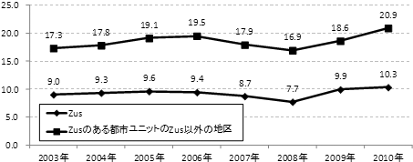 居住地別失業者の推移（15～59歳、2003～2010年）