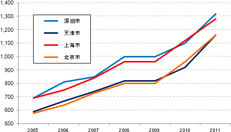 図2：各地の最低賃金の推移（元/月）(2005-2011年)出所：人的資源社会保障部