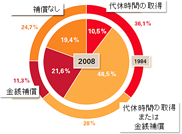 図2．超過勤務の補償（1984年・2008年比較）