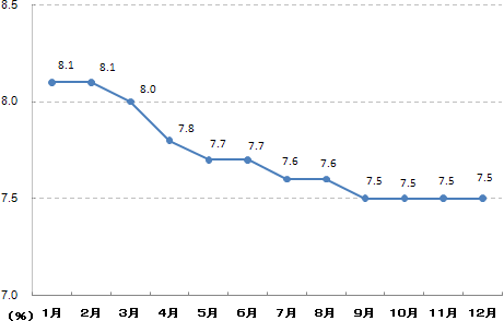 図2．ドイツの失業率推移（2010年）