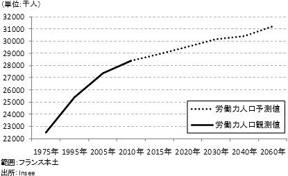 図1　中心的シナリオでの労働力人口統計(1975-2060年)