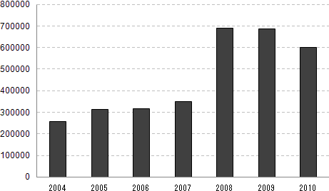 図　労働争議の件数（当局受理ベース、単位：件）(2004-2010年)