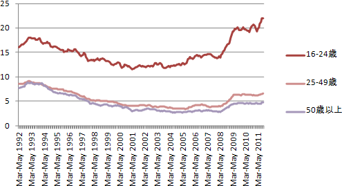 年齢階層別失業率(1992-2011年)