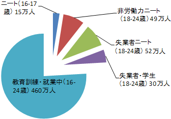 若年層の失業者・ニート等の構成（イングランド、2011年第3四半期）