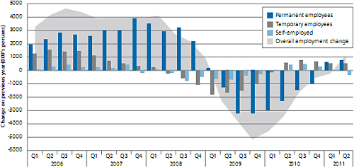 図：雇用形態別就業者の推移(2006-2011年)