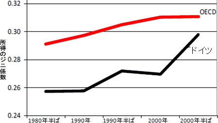 図　1980-2000年半ばにおける所得格差の推移（OECD平均、ドイツ）