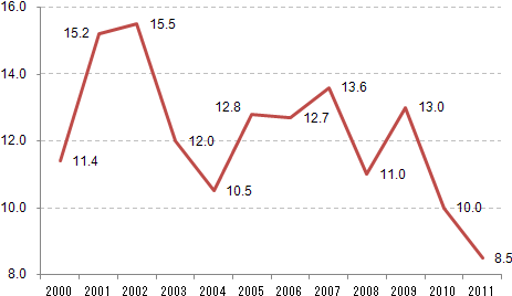 表1：インフレ調整後平均賃金上昇率、2000-2011年