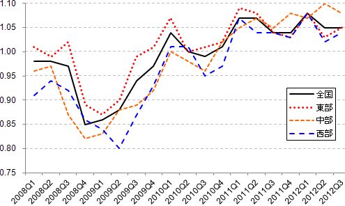 表2:全国および各地域の求人倍率、2008-2012年