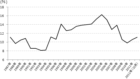 図1：最低賃金影響率の推移(1987-2011年12月)