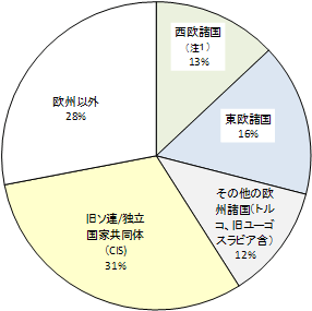 図：新移民の出身地域(2009)(単位：％)出所：IWケルン2012 