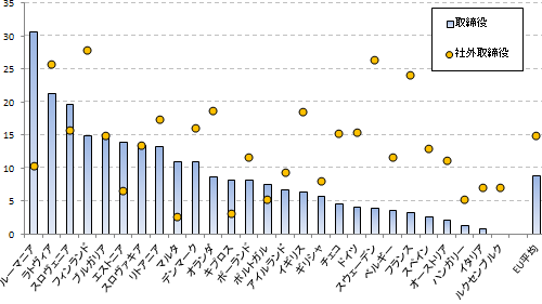 図　EU各国の女性役員比率(取締役、社外取締役)