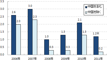 図1．世界の実質賃金平均上昇率(年間、％)