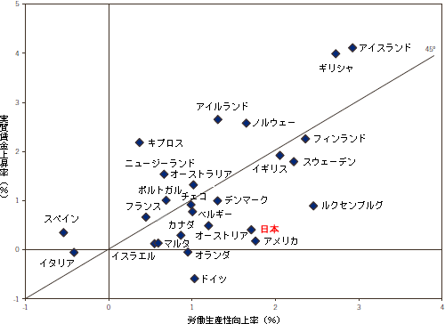 図2．先進国における労働生産性向上率と実質賃金上昇率との相関関係図