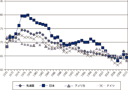 図3：労働分配率の推移(先進国、日本、アメリカ、ドイツ)(1970-2010年)