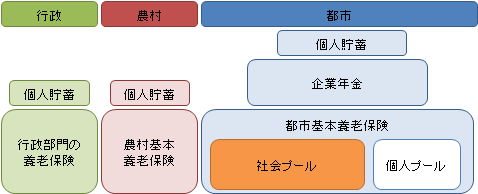 図1：中国の年金制度概略(行政・農村・都市)