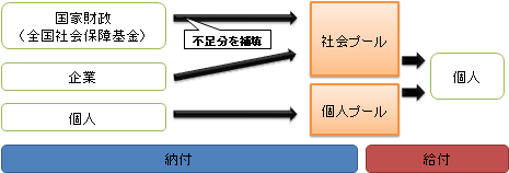 図2：都市基本養老保険の納付・給付概略　詳細