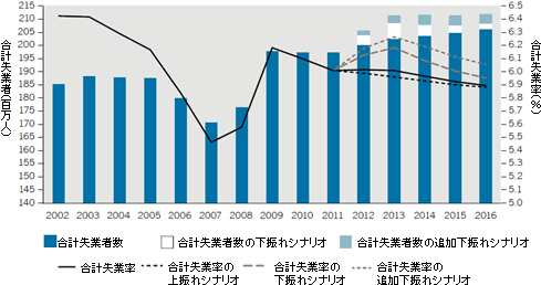 図１． 世界の雇用情勢の推移と予測（2002年-2016年）