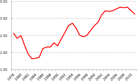 図1：都市と農村の格差の推移（倍）(1978-2010年)