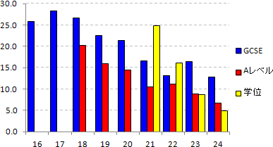保有資格別、年齢別失業率（2011年）(GCSE/Aレベル/学位)