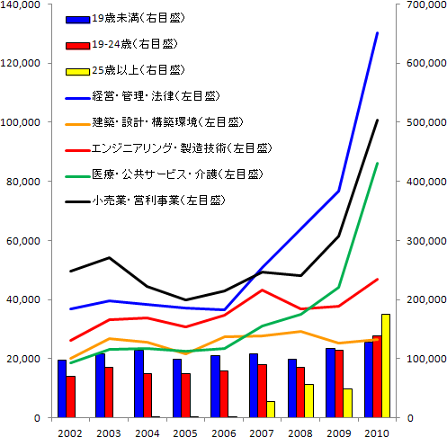 年齢階層別、主要な業種別アプレンティスシップ参加者数の推移（単位：人）(2002-2010年)