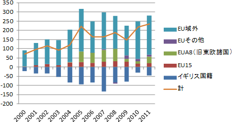 図1:地域別純流入数（千人）(2000-2011年)