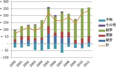 図2目的別純流入数（千人）(2000-2011年) 