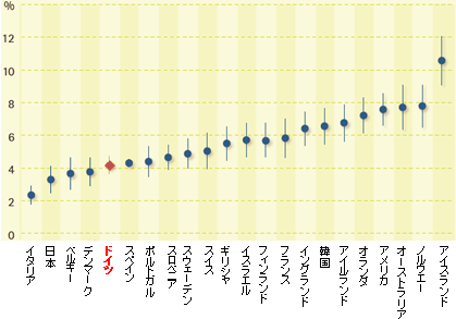 図1． 起業に関する国際比較（18～64歳人口に占める割合、％）