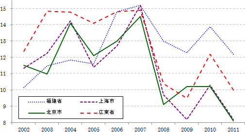 図：福建省、上海市、北京市、広東省のＧＤＰ成長率(2002-2011年)