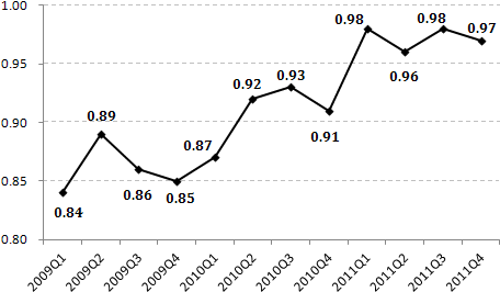 図：陜西省の求人倍率の推移（単位：倍）(2009-2011年) 