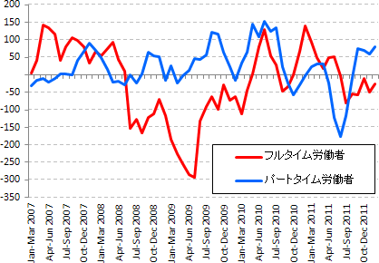 フルタイム・パートタイム労働者の対前期増減(2007-2011年) 