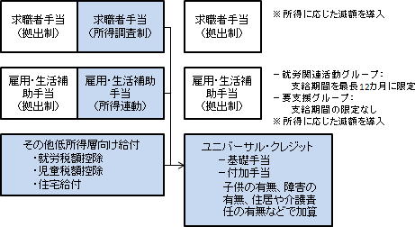 ユニバーサル・クレジットへの再編(図) 