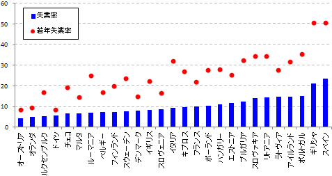 EU各国の失業率と若年失業率（2012年2月、％）