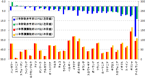 財政赤字と累積債務の対GDP比（2010－11年、％） 