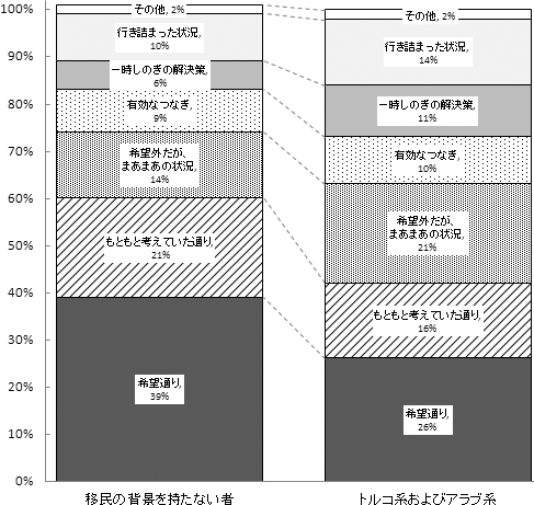 図表１：職業訓練ポスト応募者の1年後の状況（自己評価）