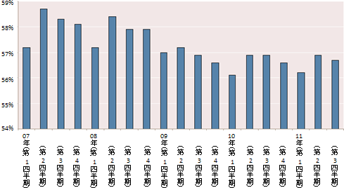図1：日本における就業率の推移(2007-2011年)