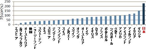 図2：先進諸国における公的債務の対GDP比率（2011年）出所: ILO, LABORSTA Database