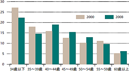 図1．就労している技術者の年齢構成割合（％）(2000年、2008年)