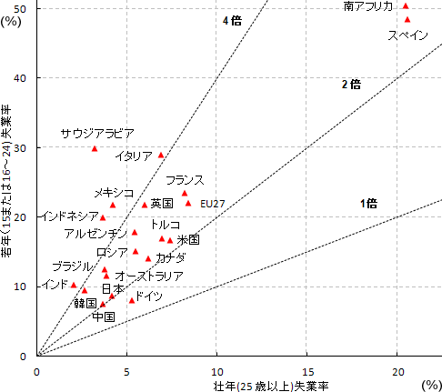 図1：若年と壮年の失業率（2011年第4四半期）出所：OECD