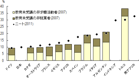図2：若年に占めるニートの割合（2007、2011年）出所：OECD