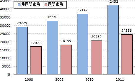 図1：2008-2011年、平均賃金の推移（単位：元/年）