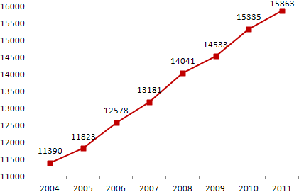 図2：2004-2011年、出稼ぎ労働者数の推移（単位：万人）
