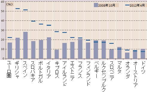 図　2008年、2012年の若年者(15～24歳)の失業率 