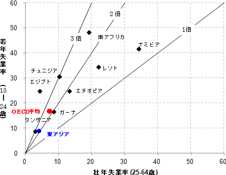 図1：若年(15-24歳)と壮年(25-64歳)の失業率（単位：％）