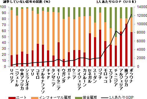 図2：通学していない若年の状態と1人あたりGDP(各国の値は2008～10年の平均値。)