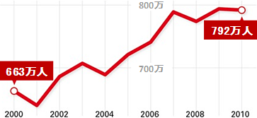 図1．2000-2010年における低賃金労働者数の推移
