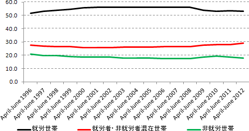 図1　1996-2012年における就労・非就労世帯比率の推移（％）