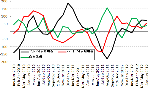 図2　2010-2012におけるフル・パートタイム被用者及び自営業者の対前期増減（千人）